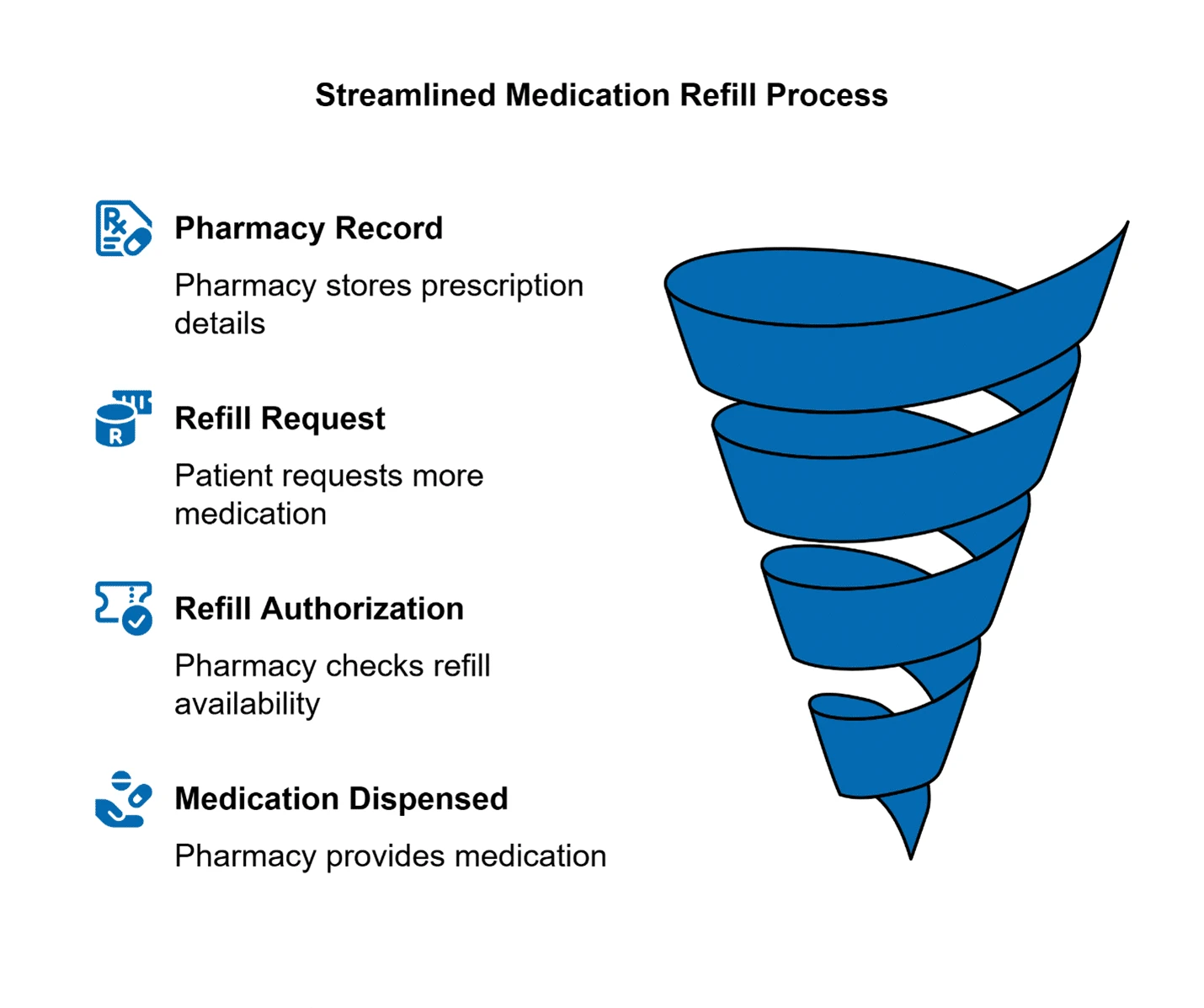 Prescription refills are quick and convenient but require doctor approval once authorized refills are used or expired.