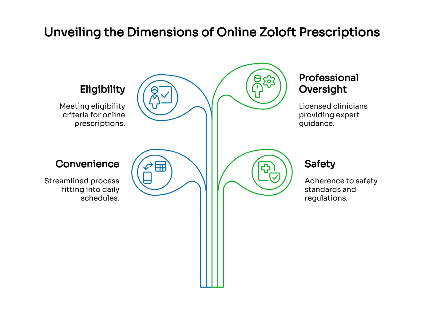Online Zoloft prescription infographic highlighting eligibility, convenience, clinician oversight, and safety. 