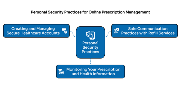 refilling prescriptions online
