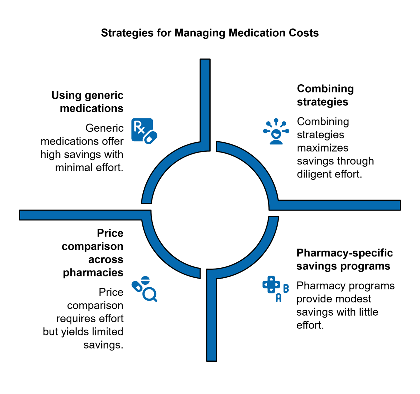 Managing medication costs without insurance involves using generics, discounts, and price comparisons to save money.