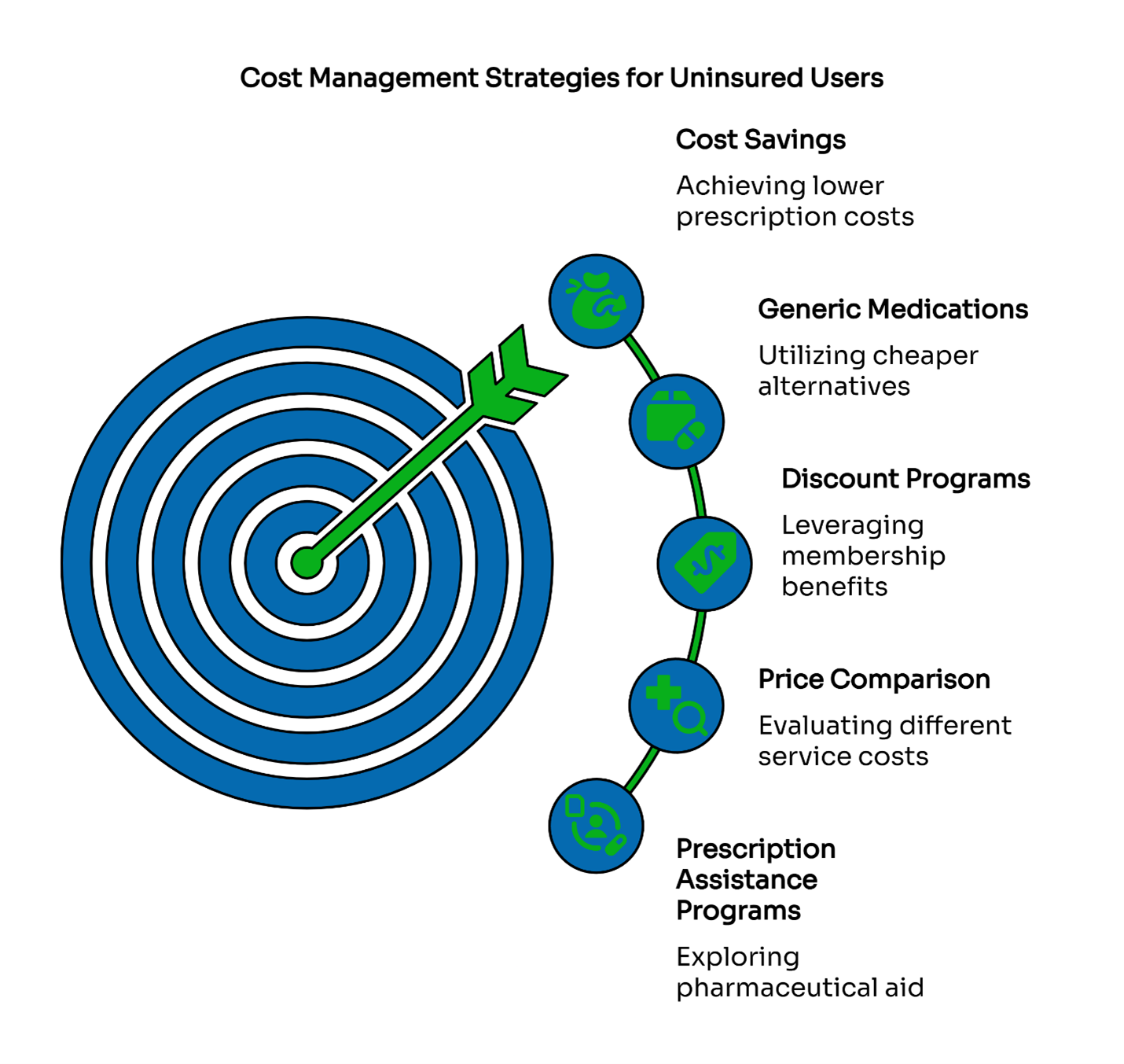 Managing prescription costs without insurance means comparing online services, using generics, and leveraging discounts.