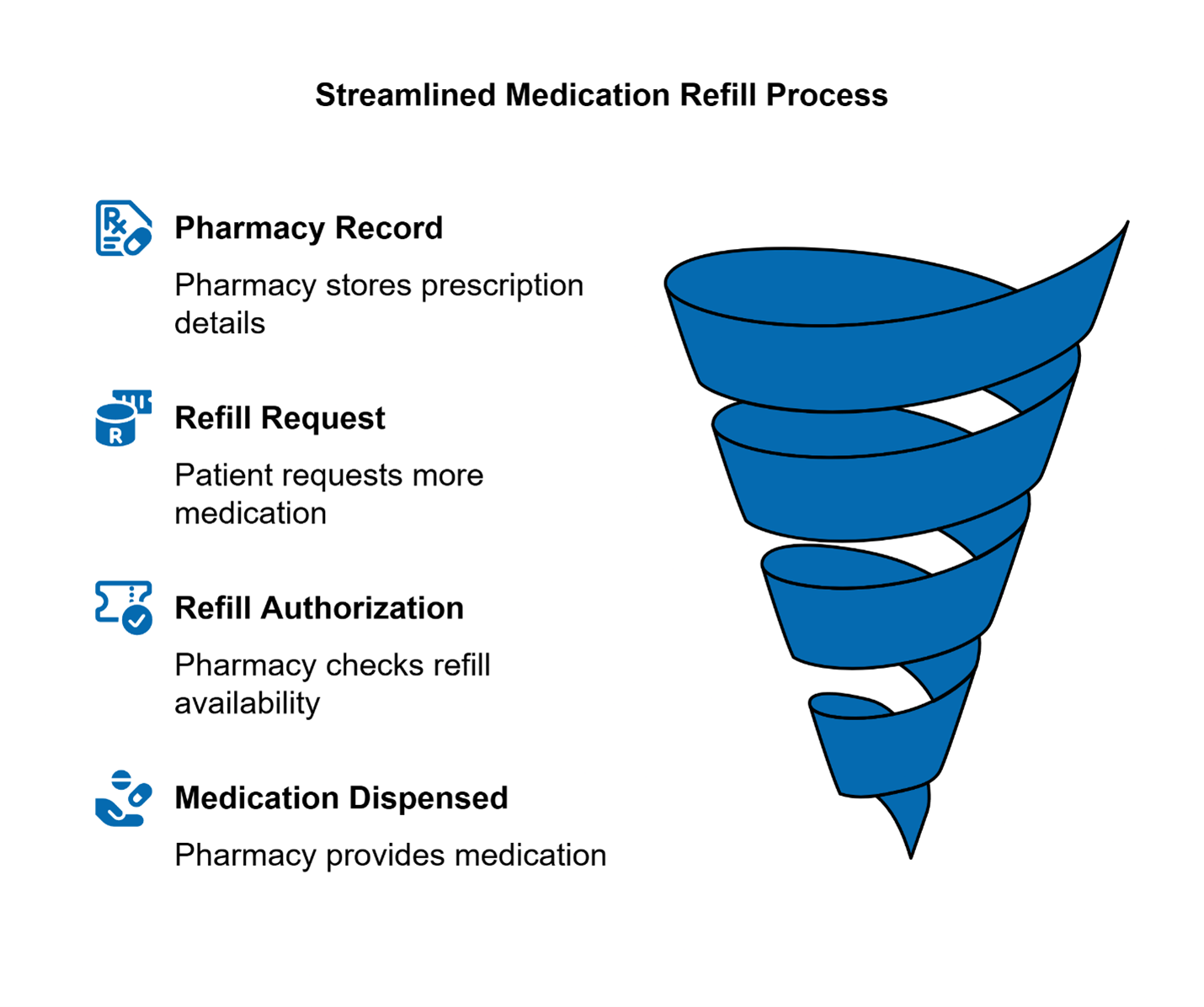 Prescription refills are quick and convenient but require doctor approval once authorized refills are used or expired.